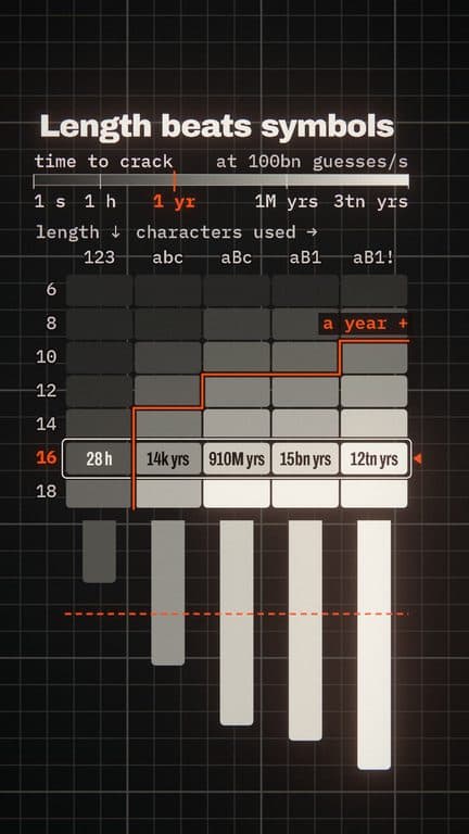 Length beats symbols