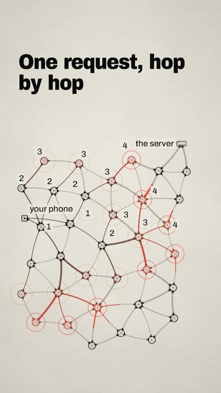 One request, hop by hop
