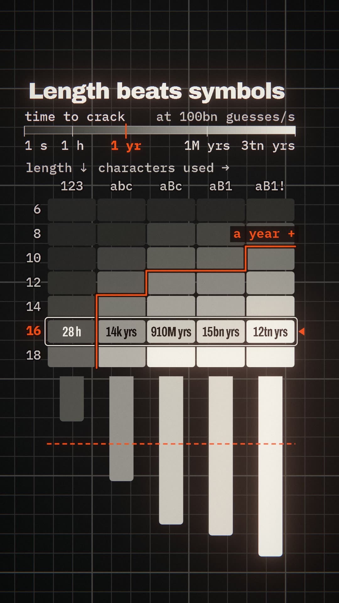 A heatmap of password crack times, rows by length, columns by character set