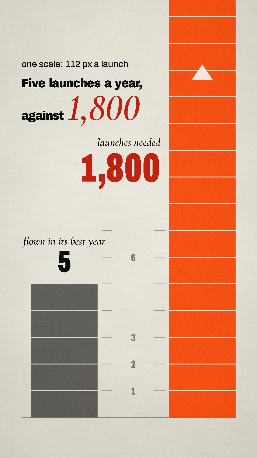 1,800 launches, counted