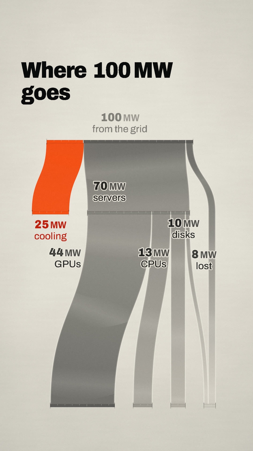 Where 100 MW goes