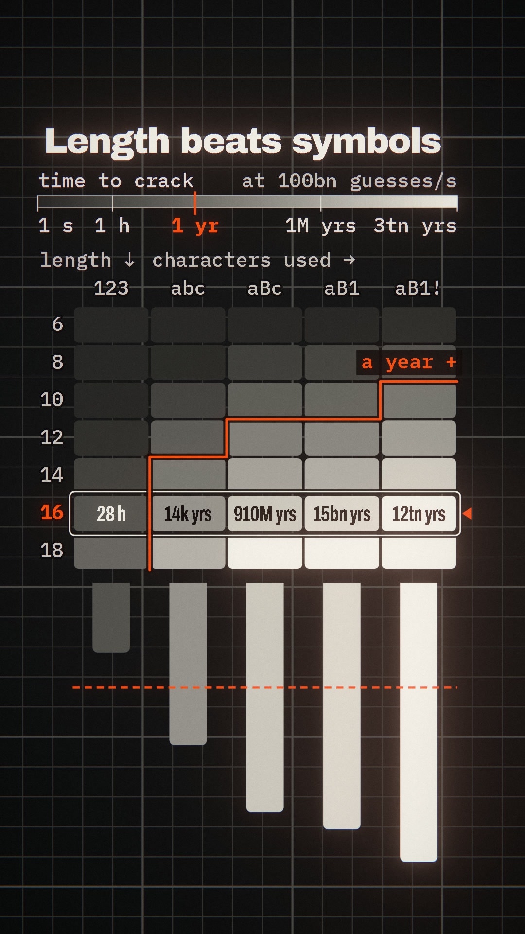 Length beats symbols