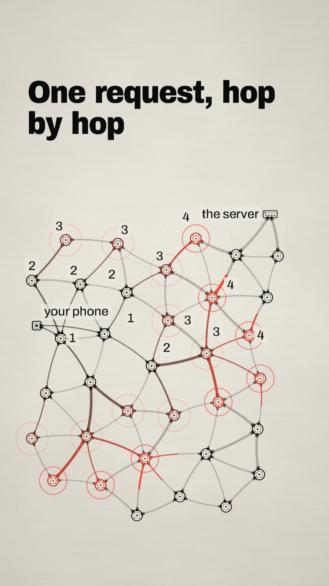 One request, hop by hop